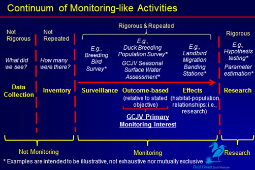 Continuum of Monitoring-like Activities